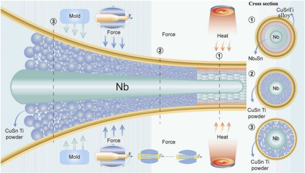 Bronze Process for Nb₃Sn Alloy Wire